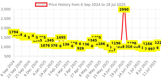 myntra.com Mochi Textured Structured Quilted Satchel mochi Price History Graph from 6 Sep 2024 to 11 Jul 2025