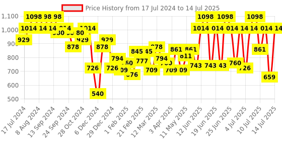 myntra.com Mochi Textured Structured Satchel mochi Price History Graph from 17 Jul 2024 to 14 Jul 2025