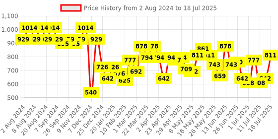 myntra.com Mochi Textured Structured Satchel mochi Price History Graph from 2 Aug 2024 to 11 Jul 2025