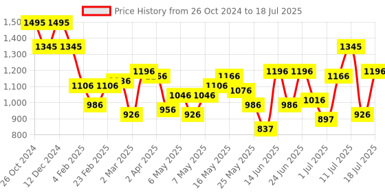 myntra.com Mochi Textured Structured Satchel mochi Price History Graph from 26 Oct 2024 to 16 Jul 2025