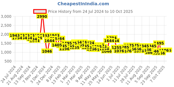 myntra.com Mochi Textured Structured Shoulder Bag mochi Price History Graph from 24 Jul 2024 to 10 Oct 2025