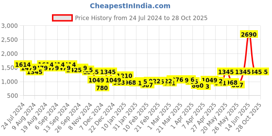 myntra.com Mochi Textured Structured Shoulder Bag mochi Price History Graph from 24 Jul 2024 to 28 Oct 2025