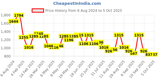 myntra.com Mochi Textured Structured Shoulder Bag mochi Price History Graph from 6 Aug 2024 to 5 Oct 2025