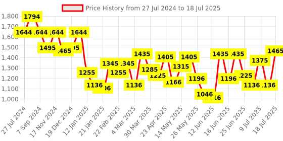 myntra.com Mochi Textured Structured Shoulder Bag mochi Price History Graph from 27 Jul 2024 to 12 Jul 2025