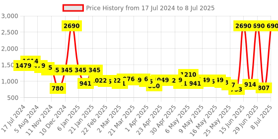 myntra.com Mochi Textured Structured Shoulder Bag mochi Price History Graph from 17 Jul 2024 to 8 Jul 2025