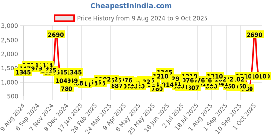 myntra.com Mochi Textured Structured Shoulder Bag mochi Price History Graph from 9 Aug 2024 to 9 Oct 2025
