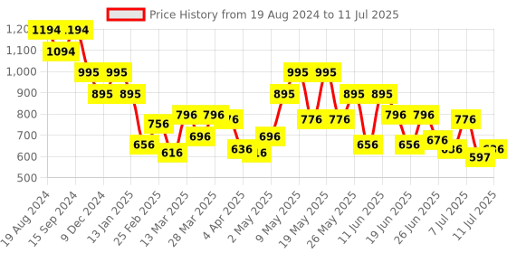 myntra.com Mochi Textured Structured Shoulder Bag mochi Price History Graph from 19 Aug 2024 to 11 Jul 2025