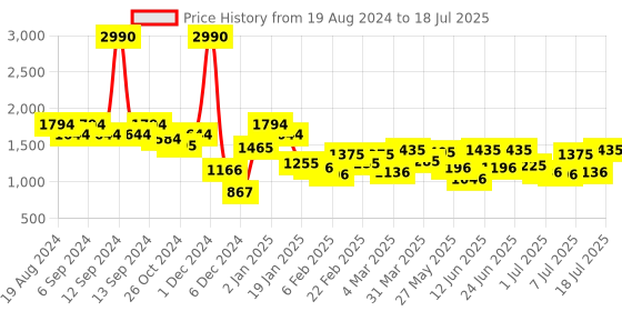 myntra.com Mochi Textured Structured Shoulder Bag mochi Price History Graph from 19 Aug 2024 to 12 Jul 2025