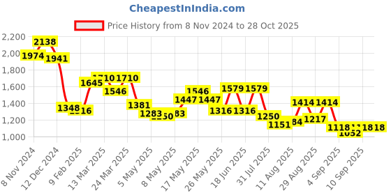 myntra.com Mochi Textured Structured Shoulder Bag mochi Price History Graph from 8 Nov 2024 to 27 Oct 2025