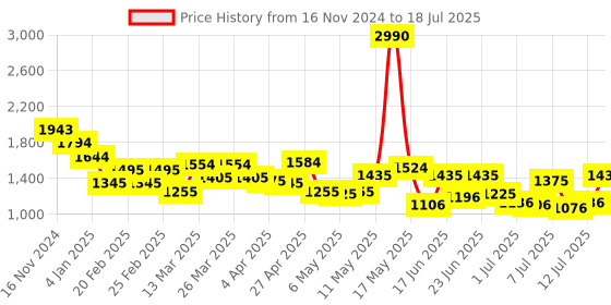 myntra.com Mochi Textured Structured Shoulder Bag mochi Price History Graph from 16 Nov 2024 to 12 Jul 2025