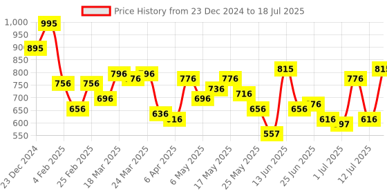 myntra.com Mochi Textured Structured Shoulder Bag mochi Price History Graph from 23 Dec 2024 to 12 Jul 2025