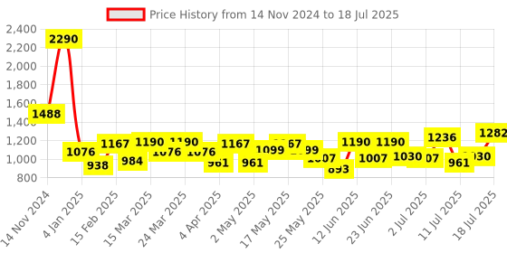 myntra.com Mochi Textured Structured Shoulder Bag with Cut Work mochi Price History Graph from 14 Nov 2024 to 12 Jul 2025