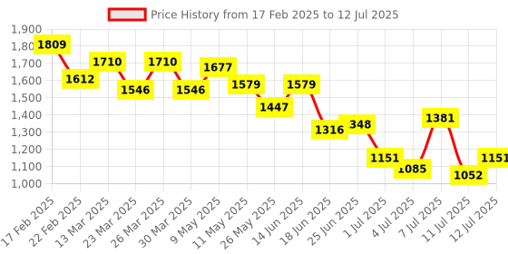 myntra.com Mochi Textured Structured Shoulder Bag with Cut Work mochi Price History Graph from 17 Feb 2025 to 12 Jul 2025
