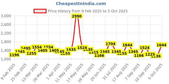 myntra.com Mochi Textured Structured Shoulder Bag with Quilted mochi Price History Graph from 9 Feb 2025 to 5 Oct 2025