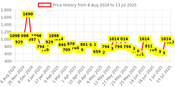 myntra.com Mochi Textured Structured Sling Bag mochi Price History Graph from 8 Aug 2024 to 13 Jul 2025