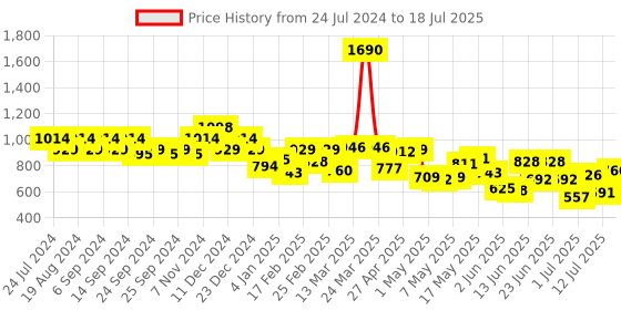 myntra.com Mochi Textured Structured Sling Bag mochi Price History Graph from 24 Jul 2024 to 12 Jul 2025