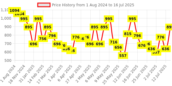 myntra.com Mochi Textured Structured Sling Bag mochi Price History Graph from 1 Aug 2024 to 16 Jul 2025