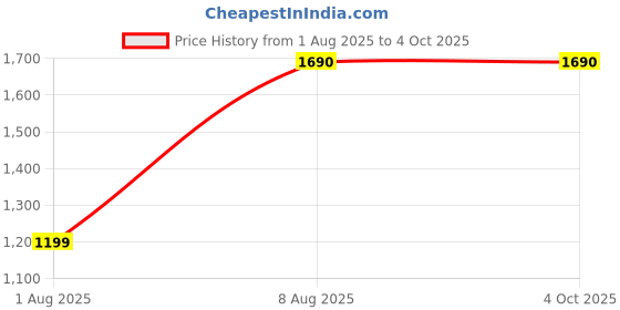 myntra.com Mochi Textured Structured Sling Bag mochi Price History Graph from 1 Aug 2025 to 4 Oct 2025