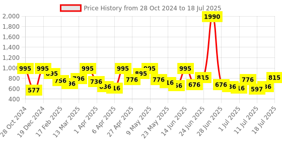 myntra.com Mochi Textured Structured Sling Bag mochi Price History Graph from 28 Oct 2024 to 12 Jul 2025