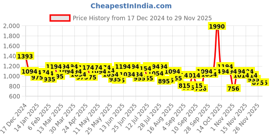 myntra.com Mochi Textured Structured Sling Bag mochi Price History Graph from 17 Dec 2024 to 27 Nov 2025
