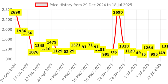 myntra.com Mochi Textured Structured Sling Bag mochi Price History Graph from 29 Dec 2024 to 17 Jul 2025