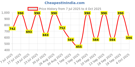 myntra.com Mochi Textured Structured Sling Bag mochi Price History Graph from 7 Jul 2025 to 4 Oct 2025