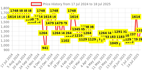 myntra.com Mochi Textured Structured Sling Bag with Quilted mochi Price History Graph from 17 Jul 2024 to 18 Jul 2025