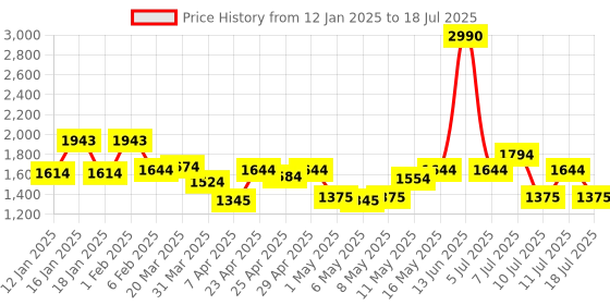 myntra.com Mochi Textured Structured Sling Bag with Quilted mochi Price History Graph from 12 Jan 2025 to 18 Jul 2025