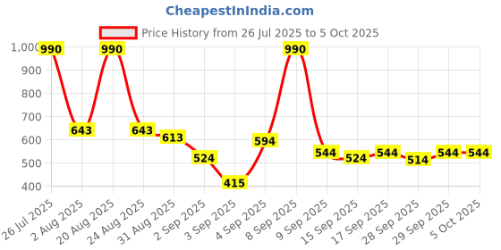 myntra.com Mochi Textured Structured Sling Bag with Quilted mochi Price History Graph from 26 Jul 2025 to 5 Oct 2025