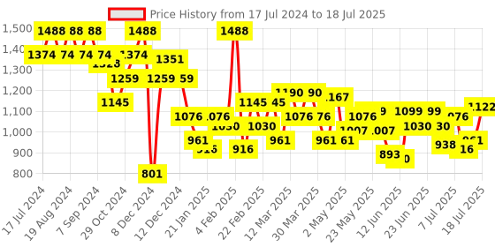 myntra.com Mochi Textured Swagger Handheld Bag mochi Price History Graph from 17 Jul 2024 to 14 Jul 2025