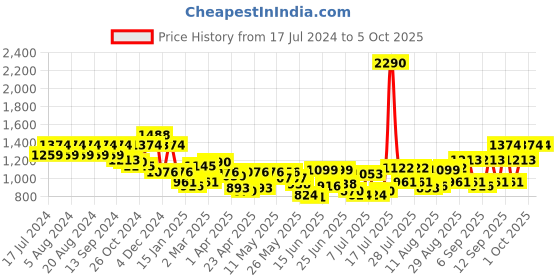 myntra.com Mochi Textured Swagger Handheld Bag mochi Price History Graph from 17 Jul 2024 to 5 Oct 2025