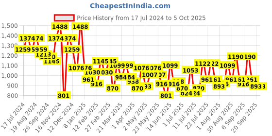 myntra.com Mochi Textured Swagger Handheld Bag mochi Price History Graph from 17 Jul 2024 to 4 Oct 2025