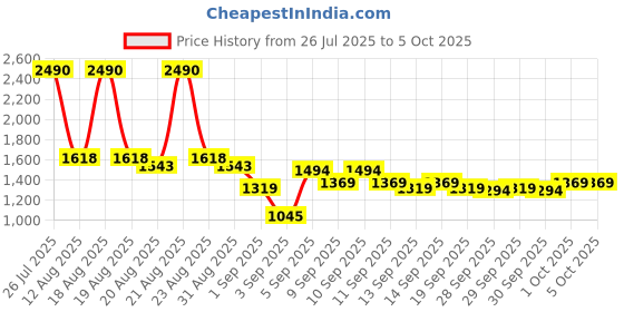 myntra.com Mochi Textured Swagger Handheld Bag mochi Price History Graph from 26 Jul 2025 to 4 Oct 2025