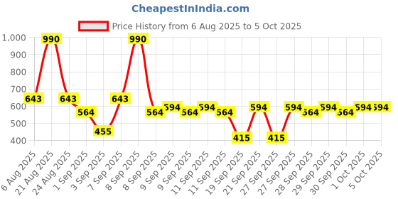 myntra.com Mochi Textured Swagger Handheld Bag mochi Price History Graph from 6 Aug 2025 to 4 Oct 2025