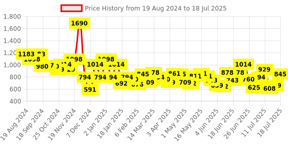 myntra.com Mochi Textured Swagger Satchel mochi Price History Graph from 19 Aug 2024 to 15 Jul 2025