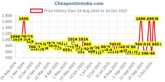myntra.com Mochi Textured Swagger Sling Bag mochi Price History Graph from 19 Aug 2024 to 9 Oct 2025