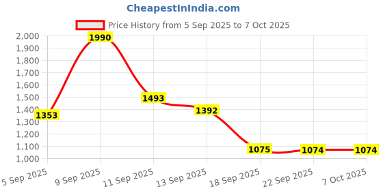 myntra.com Mochi Textured T-Strap Flats mochi Price History Graph from 5 Sep 2025 to 6 Oct 2025