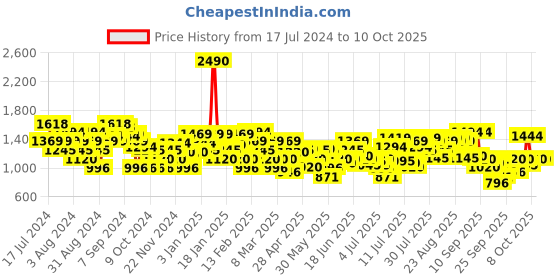 myntra.com Mochi Textured T-Strap Wedge Heels mochi Price History Graph from 17 Jul 2024 to 9 Oct 2025