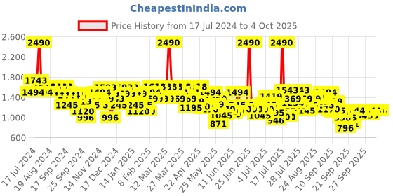 myntra.com Mochi Textured T-Strap Wedge Heels mochi Price History Graph from 17 Jul 2024 to 4 Oct 2025