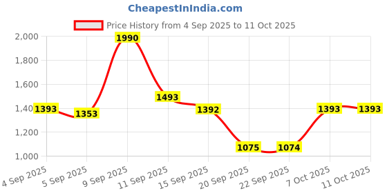 myntra.com Mochi Textured Thong Flats mochi Price History Graph from 4 Sep 2025 to 11 Oct 2025