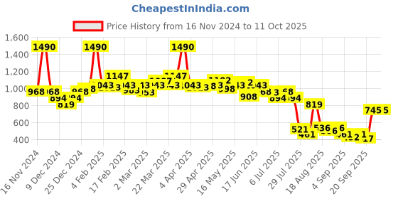 myntra.com Mochi Textured Two Fold Wallet mochi Price History Graph from 16 Nov 2024 to 11 Oct 2025