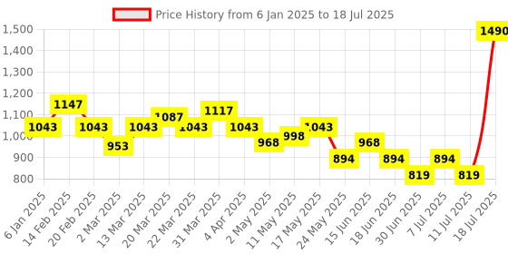 myntra.com Mochi Textured Two Fold Wallet mochi Price History Graph from 6 Jan 2025 to 11 Jul 2025