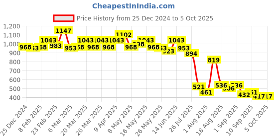 myntra.com Mochi Textured Two Fold Wallet mochi Price History Graph from 25 Dec 2024 to 5 Oct 2025