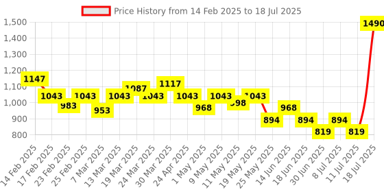 myntra.com Mochi Textured Two Fold Wallet mochi Price History Graph from 14 Feb 2025 to 11 Jul 2025