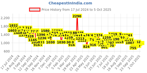 myntra.com Mochi Textured Wedge Heels mochi Price History Graph from 17 Jul 2024 to 4 Oct 2025