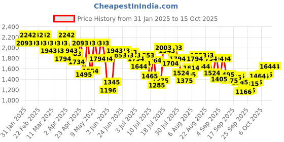myntra.com Mochi Textured Wedge Mules mochi Price History Graph from 31 Jan 2025 to 15 Oct 2025