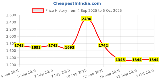 myntra.com Mochi Textured Wedge Pumps mochi Price History Graph from 4 Sep 2025 to 5 Oct 2025