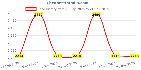 myntra.com Mochi Textured Wedge Sandals mochi Price History Graph from 23 Sep 2025 to 20 Nov 2025