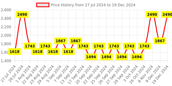 myntra.com Mochi Textured Wedge Sandals with Laser Cuts mochi Price History Graph from 27 Jul 2024 to 19 Dec 2024