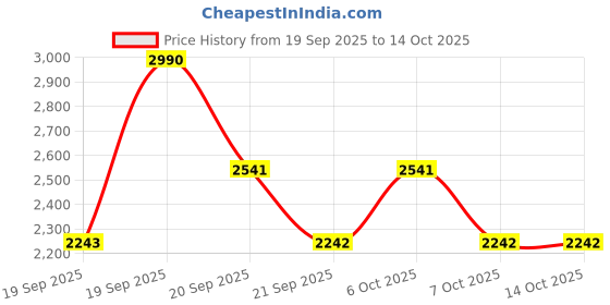 myntra.com Mochi Textured Wedges Heeled Mules mochi Price History Graph from 19 Sep 2025 to 13 Oct 2025
